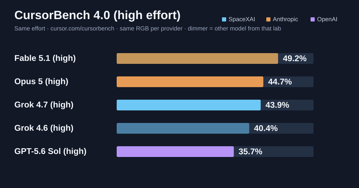 High Bench Rows SpaceXAI Grok 4.7: Same $2/$6, Strong Cost-for-Performance on CursorBench