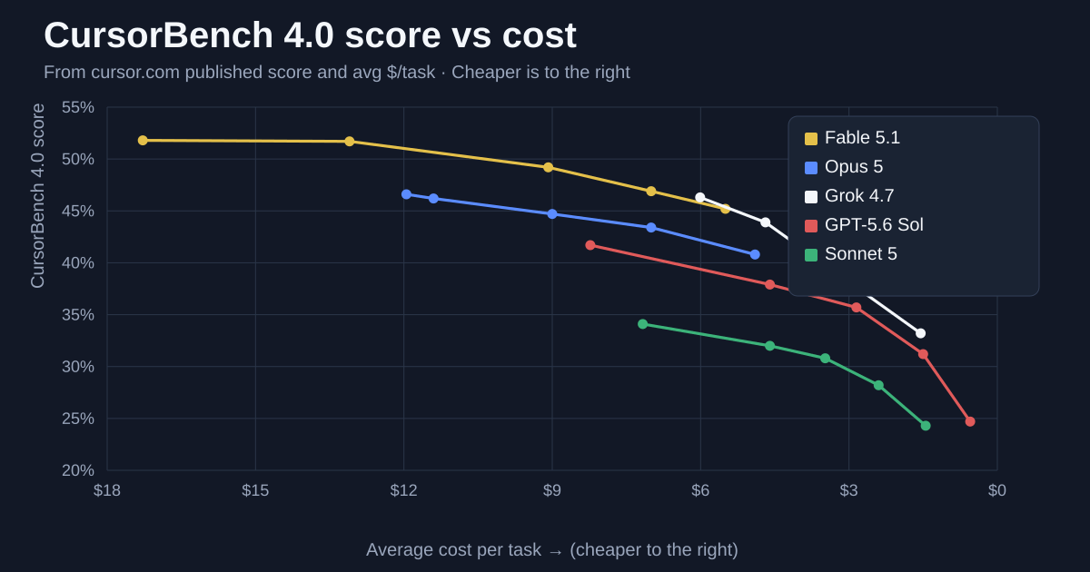 CursorBench 4.0 score vs cost