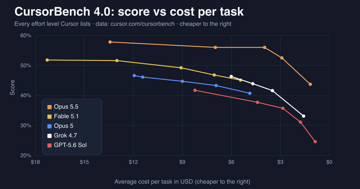Line chart of CursorBench 4.0 score against average cost per task. Opus 5.5 sits highest at every cost level, above Fable 5.1, Opus 5, Grok 4.7, and GPT-5.6 Sol.