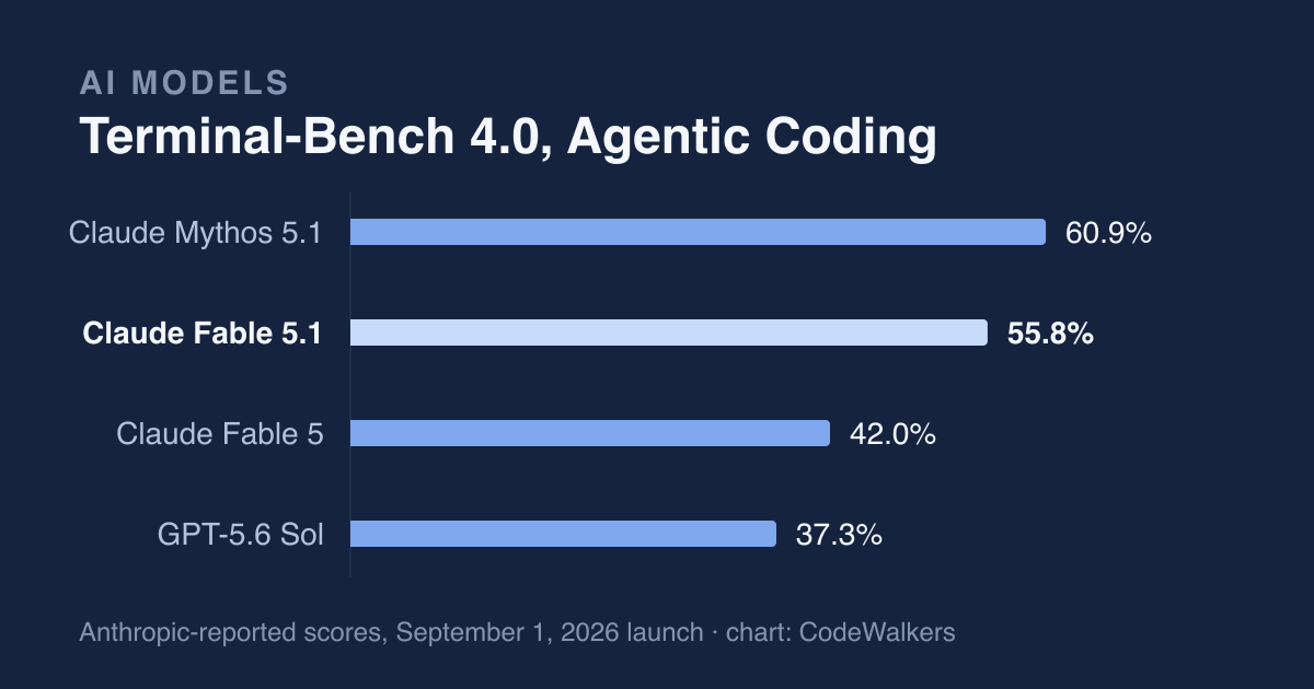 Bar chart of Anthropic-reported Terminal-Bench 4.0 scores: Claude Mythos 5.1 at 60.9%, Claude Fable 5.1 at 55.8%, Claude Fable 5 at 42.0%, GPT-5.6 Sol at 37.3%.