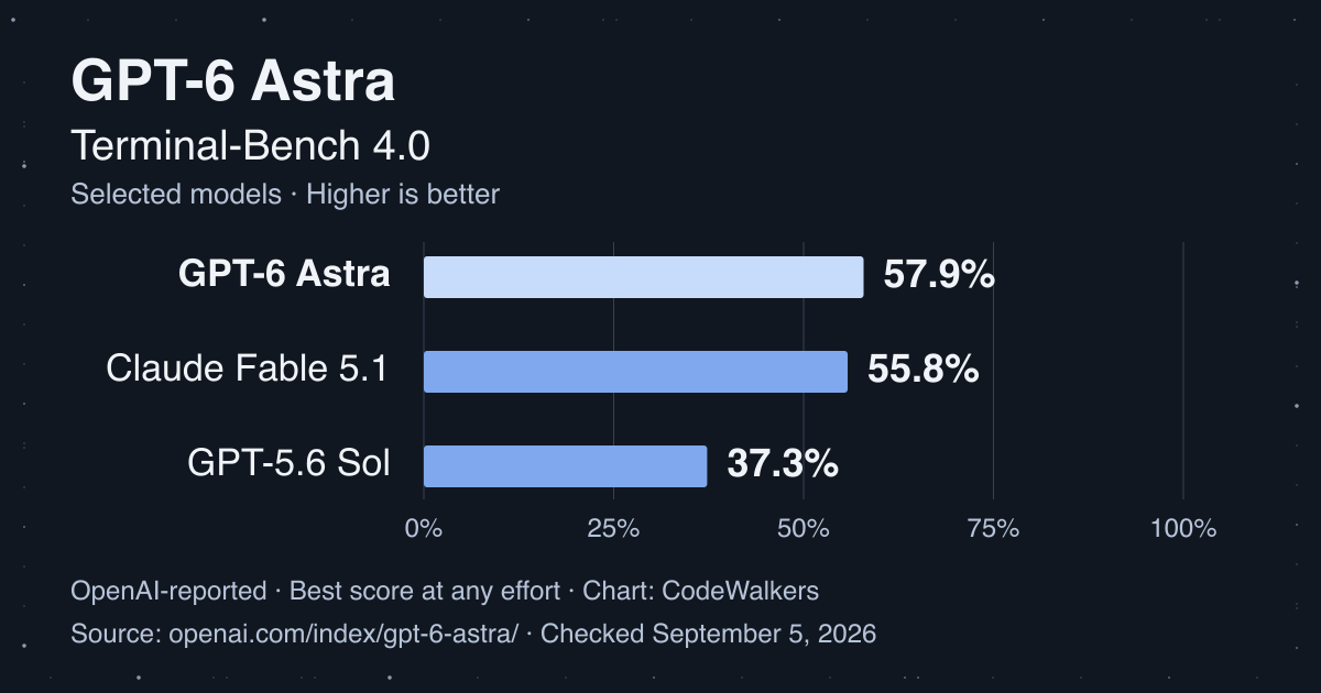 Terminal-Bench 4.0 chart on a dark star-edged background: GPT-6 Astra 57.9%, Claude Fable 5.1 55.8%, GPT-5.6 Sol 37.3%, as reported by OpenAI.