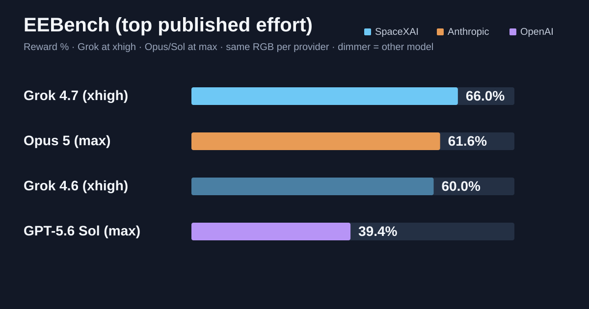 EEBench (top published effort) chart on a dark background: Grok 4.7 (xhigh) 66.0%, Opus 5 (max) 61.6%, Grok 4.6 (xhigh) 60.0%, GPT-5.6 Sol (max) 39.4%, from the SpaceXAI model card.